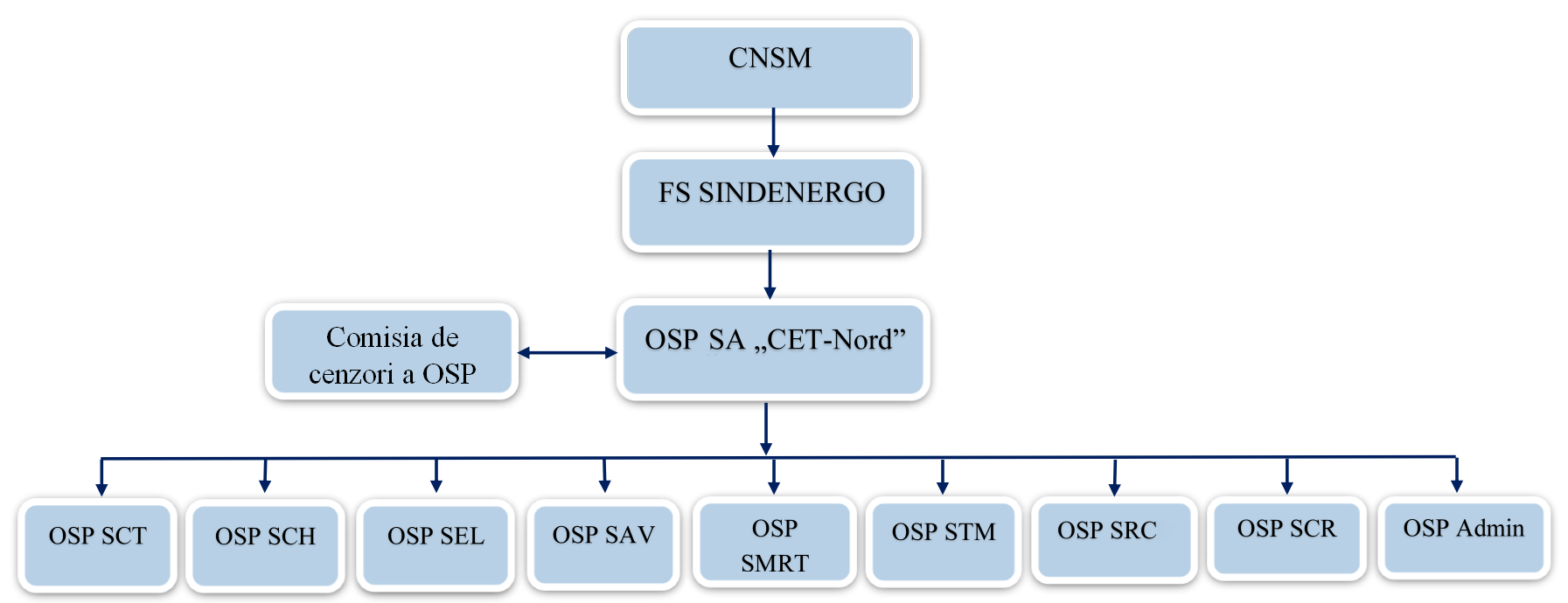 The structure of the Primary Trade Union Organization